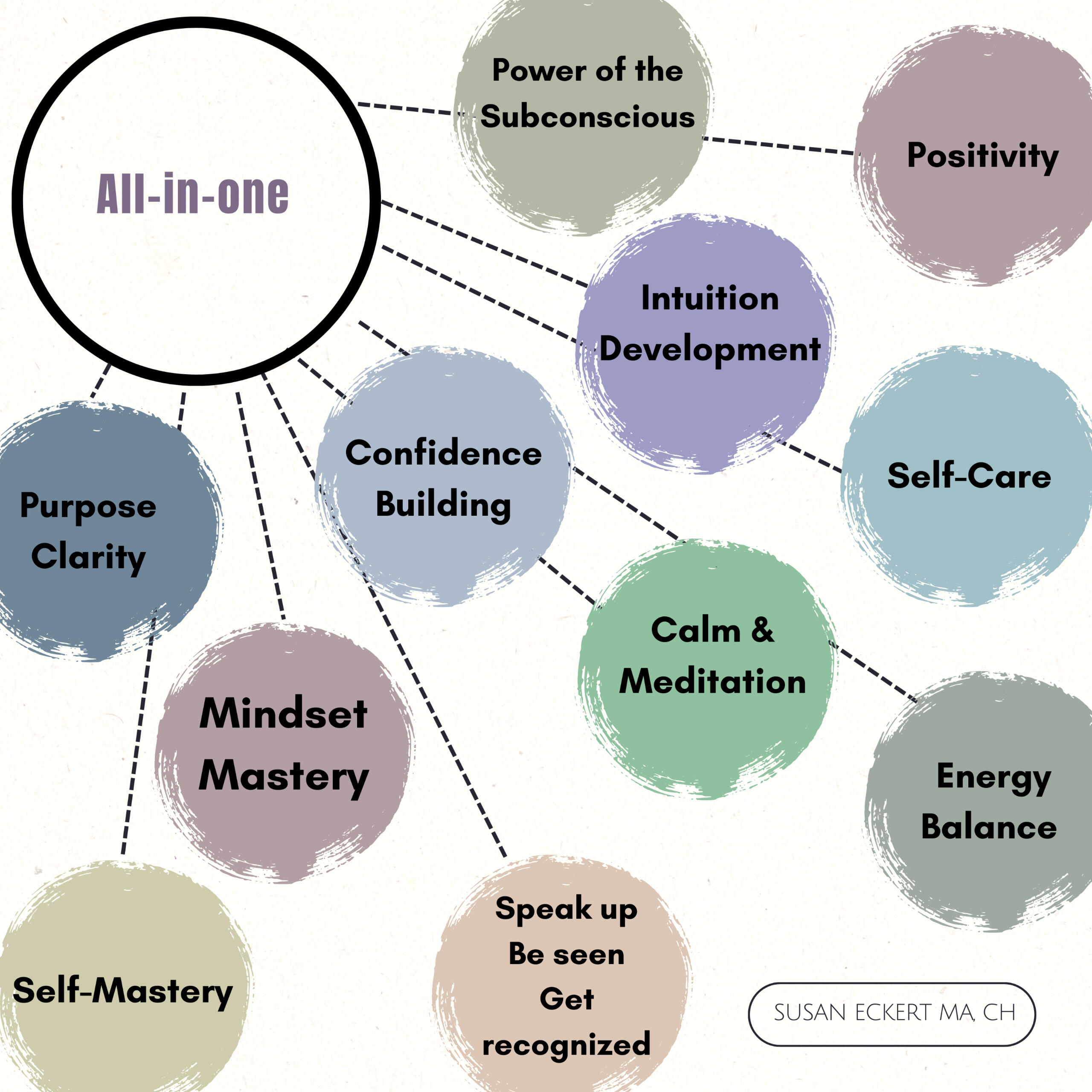 A holistic solution for lasting transformation by Self-Mastery & Mindset Coach Susan Eckert, MA, CH